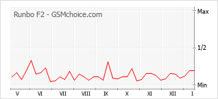 Grafico di modifiche della popolarità del telefono cellulare Runbo F2