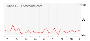 Traçar mudanças de populariedade do telemóvel Runbo F2