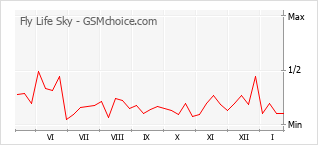 Diagramm der Poplularitätveränderungen von Fly Life Sky