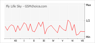 Popularity chart of Fly Life Sky