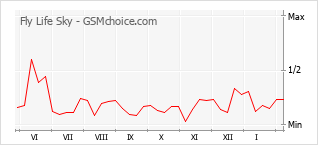 Gráfico de los cambios de popularidad Fly Life Sky