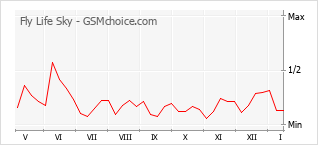 Grafico di modifiche della popolarità del telefono cellulare Fly Life Sky