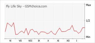 Traçar mudanças de populariedade do telemóvel Fly Life Sky