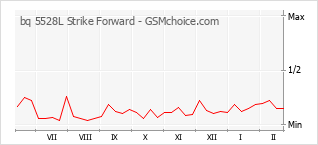 Gráfico de los cambios de popularidad bq 5528L Strike Forward