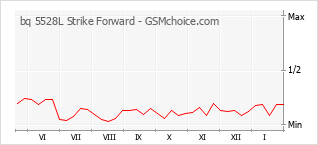 Grafico di modifiche della popolarità del telefono cellulare bq 5528L Strike Forward