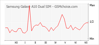 Popularity chart of Samsung Galaxy A10 Dual SIM