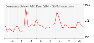 Gráfico de los cambios de popularidad Samsung Galaxy A10 Dual SIM