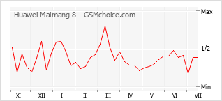 Popularity chart of Huawei Maimang 8