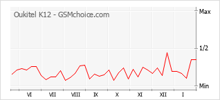 Grafico di modifiche della popolarità del telefono cellulare Oukitel K12