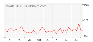 Диаграмма изменений популярности телефона Oukitel K12