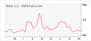 Gráfico de los cambios de popularidad Nokia 2.2