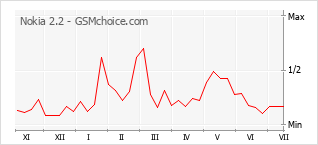 Grafico di modifiche della popolarità del telefono cellulare Nokia 2.2