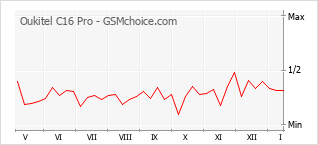 Diagramm der Poplularitätveränderungen von Oukitel C16 Pro