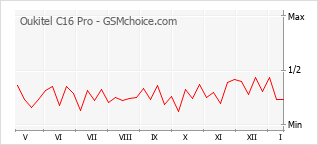 Popularity chart of Oukitel C16 Pro
