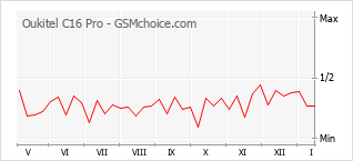 Le graphique de popularité de Oukitel C16 Pro
