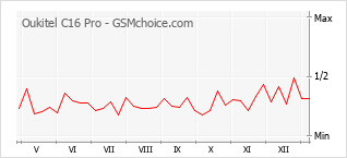 Grafico di modifiche della popolarità del telefono cellulare Oukitel C16 Pro