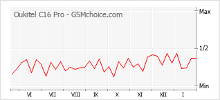 Populariteit van de telefoon: diagram Oukitel C16 Pro