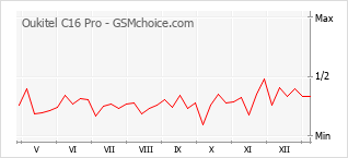 Диаграмма изменений популярности телефона Oukitel C16 Pro