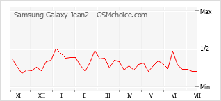Popularity chart of Samsung Galaxy Jean2