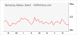 Gráfico de los cambios de popularidad Samsung Galaxy Jean2