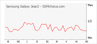 Grafico di modifiche della popolarità del telefono cellulare Samsung Galaxy Jean2