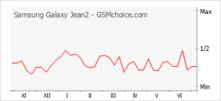手機聲望改變圖表 Samsung Galaxy Jean2