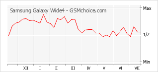 Popularity chart of Samsung Galaxy Wide4