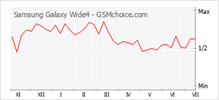 Gráfico de los cambios de popularidad Samsung Galaxy Wide4