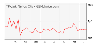Diagramm der Poplularitätveränderungen von TP-Link Neffos C7s