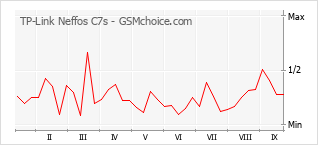 Popularity chart of TP-Link Neffos C7s