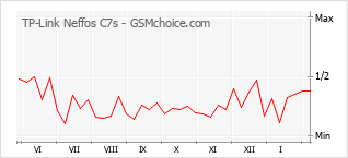 Gráfico de los cambios de popularidad TP-Link Neffos C7s