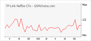 Grafico di modifiche della popolarità del telefono cellulare TP-Link Neffos C7s