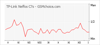 Populariteit van de telefoon: diagram TP-Link Neffos C7s