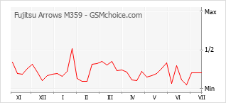 Popularity chart of Fujitsu Arrows M359