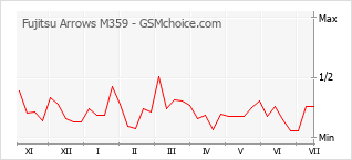 Gráfico de los cambios de popularidad Fujitsu Arrows M359