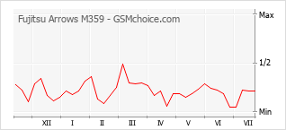 Grafico di modifiche della popolarità del telefono cellulare Fujitsu Arrows M359
