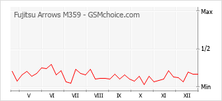 Populariteit van de telefoon: diagram Fujitsu Arrows M359