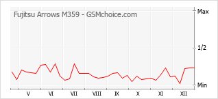 Диаграмма изменений популярности телефона Fujitsu Arrows M359