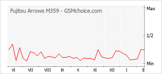 手機聲望改變圖表 Fujitsu Arrows M359