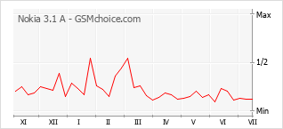 Popularity chart of Nokia 3.1 A