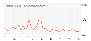 Gráfico de los cambios de popularidad Nokia 3.1 A