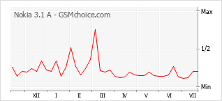 Grafico di modifiche della popolarità del telefono cellulare Nokia 3.1 A