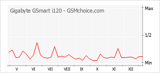 Diagramm der Poplularitätveränderungen von Gigabyte GSmart i120