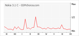 Gráfico de los cambios de popularidad Nokia 3.1 C