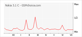 Grafico di modifiche della popolarità del telefono cellulare Nokia 3.1 C