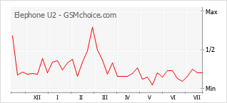 Popularity chart of Elephone U2
