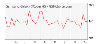 Gráfico de los cambios de popularidad Samsung Galaxy XCover 4S