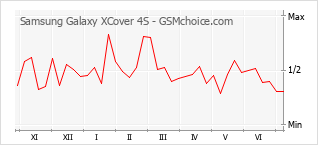 Grafico di modifiche della popolarità del telefono cellulare Samsung Galaxy XCover 4S