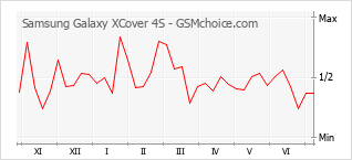 Populariteit van de telefoon: diagram Samsung Galaxy XCover 4S