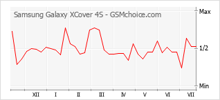 手机声望改变图表 Samsung Galaxy XCover 4S